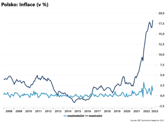 Polská inflace meziročně vzrostla