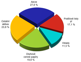 Statistika investičních fondů – komentář  