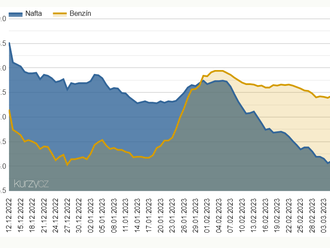 Cena benzínu i nafty bude také v druhé polovině března dále klesat. Otázkou zůstává duben