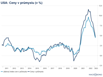 Americké výrobní ceny se snížily