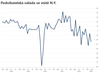 Podnikatelská nálada ve státě N.Y. klesla