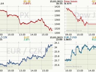 15. března: Tohle potřebujete vědět   o středečním obchodování na Wall Street