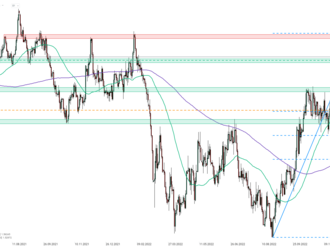 EURAUD   - Graf dne