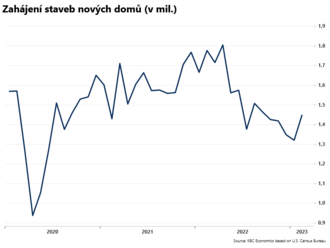 Počet zahájených staveb nových domů stoupl  