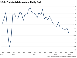 Podnikatelská nálada Philly Fed se zlepšila  