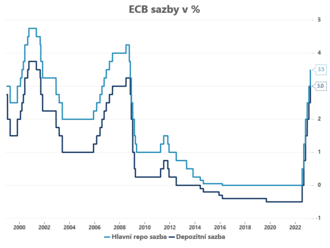 ECB zvedla sazby o 50bps