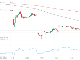 Akcie First Republic Bank se odrazily od minim seance o téměř 100 % 📈