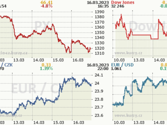 16. března: Tohle potřebujete vědět   o čtvrtečním obchodování na Wall Street