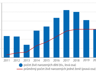 Narozených dětí na jednu ženu v Česku přibylo - průměrný počet dětí na jednu ženu dosáhl 1,83 a byl největší od roku 1992