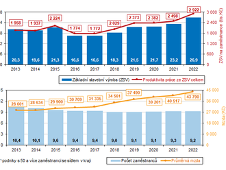 Stavebnictví v Jihomoravském kraji v roce 2022 - objem produkce stavebních podniků v roce dosáhl celkové částky 26,9 mld. Kč