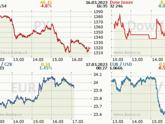 Uklidnění v bankovnictví přineslo na Wall Street nárůst