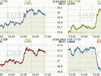 Koruna se drží v okolí 24,00 EUR/CZK