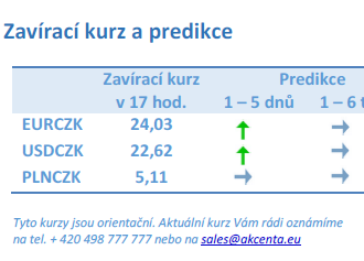 Vývoj na devizovém trhu – ranní zprávy 17.03.2023