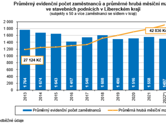 Stavebnictví v Libereckém kraji v roce 2022 - počet zaměstnanců ve stavebních firmách s 50 a více zaměstnanci se meziročně snížil o 3,9% a jejich průměrná hrubá měsíční mzda se zvýšilla o 6,3%