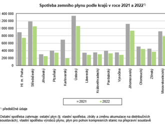 Spotřeba zemního plynu v Libereckém kraji v roce 2022 meziročně poklesla o 20,3 %