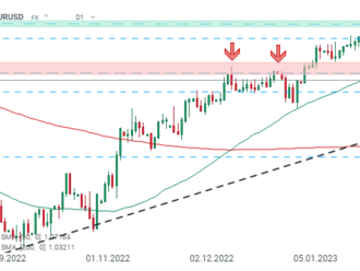 Graf dňa - EURUSD. Najpopulárnejšiemu menovému páru sa podarilo obhájiť kľúčovú podporu na úrovni 1,0530