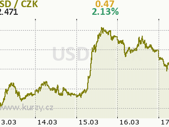 US - index spotřebitelské nálady byl za březen mnohem horší, než se čekalo