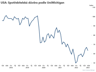 Spotřebitelská důvěra UniMichigan klesla