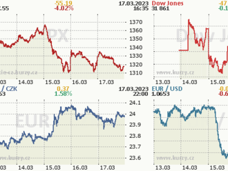 Wall Street se opět propadla; pro Nasdaq to byl nejlepší týden v roce; akcie First Republic Bank za 5 USD?