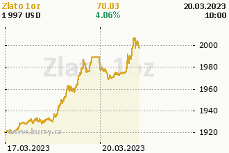 Zlato dnes zdražuje nad 2000 USD za unci, poprvé od invaze. Svět se bojí pádů dalších bank, nutnost nouzového převzetí Credit Suisse jej vylekala