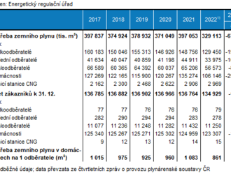 Spotřeba zemního plynu v Pardubickém kraji v roce 2022 - byla nejnižší za posledních osm let, meziročně se snížila o 17 %