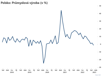 Polský průmysl v záporu