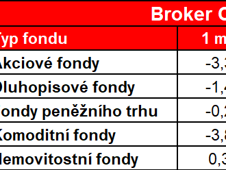 Trhy v únoru mírně ochladly - Broker Consulting Index podílových fondů