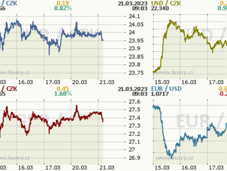 Koruna se drží v okolí 24,00 EUR/CZK  