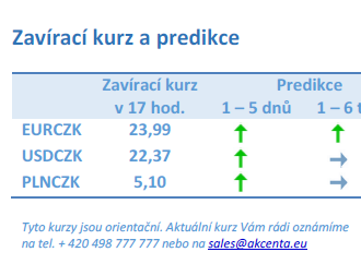 Vývoj na devizovém trhu – ranní zprávy 21.03.2023