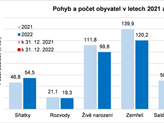 Pohyb obyvatelstva - rok 2022