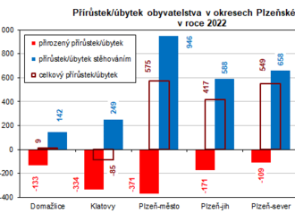 Počet narozených v Plzeňském kraji poklesl, celkový počet obyvatel se však přesto zvýšil a k 31. 12. 2022 činil celkem 580 581 osob