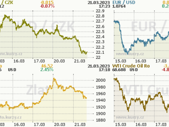 Díky zklidnění kolem Credit Suisse euro i region posilují  