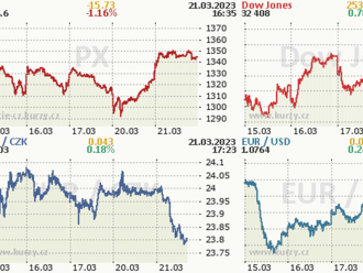 Akciové trhy: Světové burzy rostou, ČEZ představil výsledky nad všemi odhady - Komentář