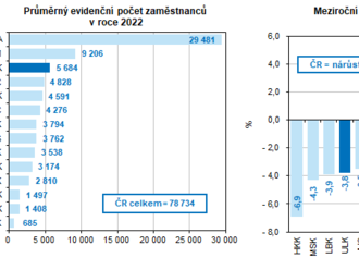 Stavebnictví v Ústeckém kraji v roce 2022  