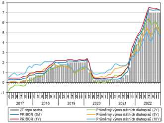 Měnové podmínky - nastavení měnověpolitických sazeb ve 2. pol. 2022. Úroveň základních měnověpolitických sazeb se ve 4. čtvrtletí nezměnila.