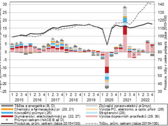 Souhrnný výkon odvětví v ČR zůstával za vrcholem z předpandemické konjunktury - Vývoj ekonomiky České republiky v roce 2022 - výkonnost odvětví