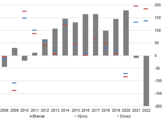 Hodnota vývozu zboží loni vzrostla především kvůli silnému zvýšení cen. Výrazněji rostl export do zemí EU - Vývoj ekonomiky České republiky v roce 2022 - Vnější vztahy