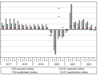 Česká ekonomika si ve 4. čtvrtletí těsně udržela meziroční růst, mezičtvrtletně ale klesla podruhé v řadě - Vývoj ekonomiky České republiky v roce 2022 - Souhrnná výkonost