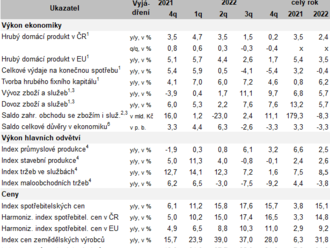 Shrnutí vývoje ekonomiky ČR v roce 2022 - HDP se v roce 2022 zvýšil o 2,4 %