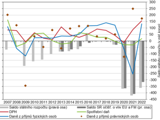 Státní rozpočet - Vývoj ekonomiky České republiky - 4. čtvrtletí 2022. Státní rozpočet loni hospodařil s hlubokým deficitem třetí rok v řadě.