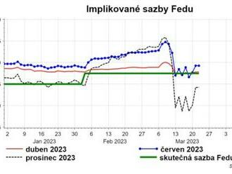 Fed dnes zvedne sazby - na 85% to bude jen o 25 bodů