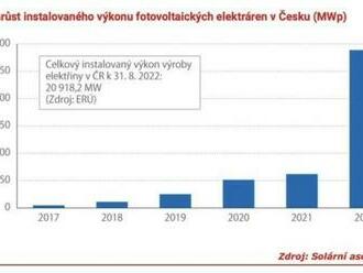 Vloni došlo v ČR k masivnímu růstu kapacity FVE. V mezinárodním srovnání to až tak masivní růst ale nebyl