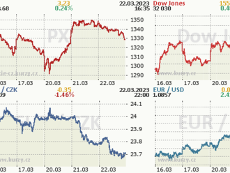 Akciové trhy: Na rozdíl od evropských burz, pražský index klesl, čeká se na Fed - Komentář