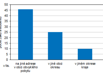 Výsledky SLDB 2021 v Jihočeském kraji – Z celkového počtu 314 154 zaměstnaných osob v Jihočeském kraji   nebyla vyjížďka zjištěna pouze u nepatrného počtu osob  .