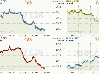 Koruna posílila až k úrovni 23,70 EUR/CZK