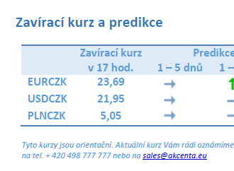 Vývoj na devizovém trhu – ranní zprávy 23.03.2023