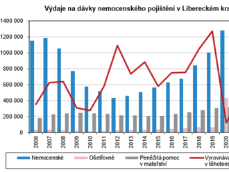 Výdaje na dávky nemocenského pojištění v Libereckém kraji - objem vyplácených dávek se meziročně snížil o více než jednu desetinu