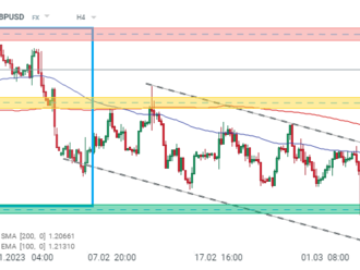 GBP posiluje po zvýšení sazeb BoE na 4.25%