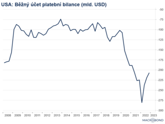 Běžný účet platební bilance se zlepšil