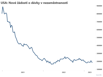 Počet žádostí o dávky v nezaměstnanosti klesl  